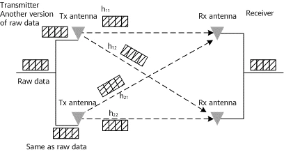 نحوه عملکرد MIMO در Wi-Fi